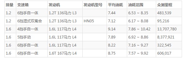 东风标致2008这款车怎么样 动力充沛配置丰富(百公里油耗仅7.4L)