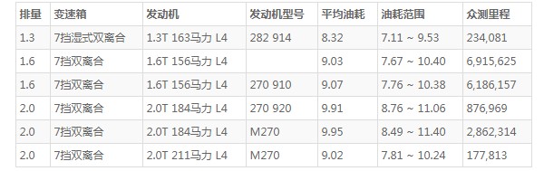 奔驰gla这款车怎么样 动力充沛配置丰富(百公里油耗8.3L)