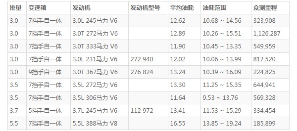 奔驰s级油耗多少 奔驰s级油耗一公里多少钱(9毛钱)