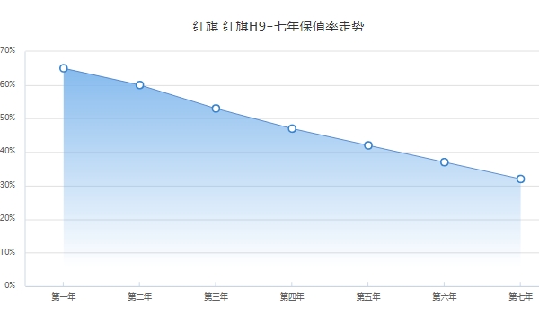 二手红旗h9价格多少钱一辆 红旗h9保值率怎么样（前三年保值率53%）