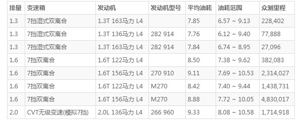 奔驰b级油箱容量 奔驰b200油箱容积(油箱容量54L)