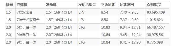 昂科威plus油耗多少 真实油耗多少(百公里油耗8.5L)