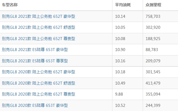 别克gl8油耗高吗 别克gl8油耗多少钱一公里（约8毛）