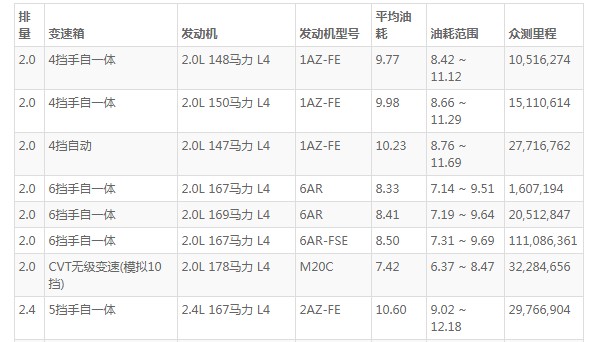 凯美瑞油耗 凯美瑞油耗多少真实油耗(百公里油耗83L)