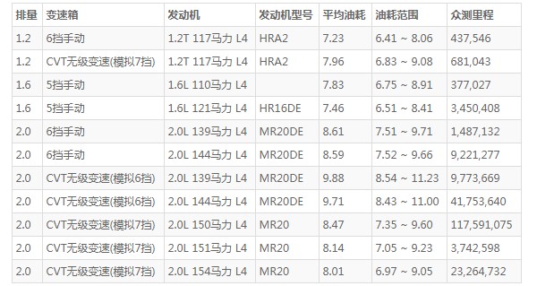 日产逍客油耗是多少 日产逍客实际油耗多少(百公里油耗8.4L)