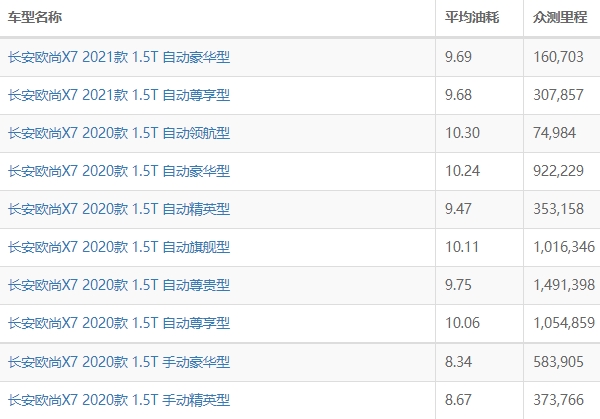 长安欧尚x7油耗怎么样 长安欧尚x7油耗多少钱一公里（约6-7毛）