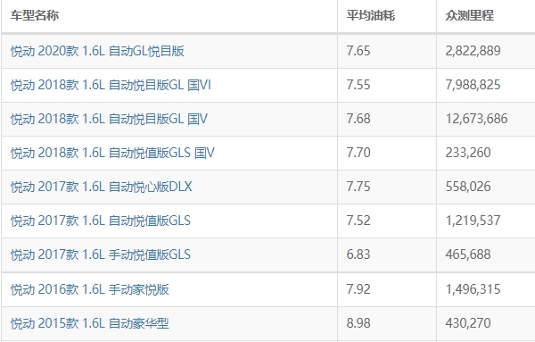 现代悦动油耗多少真实油耗 现代悦动油耗多少钱一公里（约6毛）