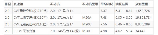 丰田chr油耗多少真实油耗 chr油耗实际多少(百公里油耗7.3L)