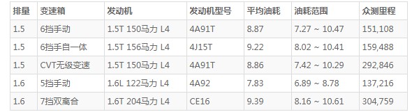 东风风行t5油箱多少升 东风风行t5油箱多大(油箱容量55L)