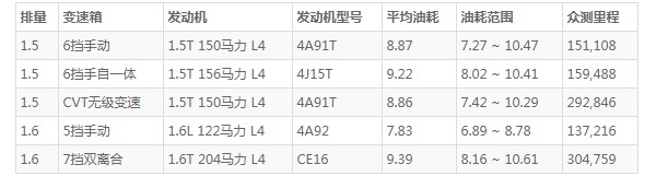 东风风行t5油箱多少升 东风风行t5油箱多大(油箱容量55L)