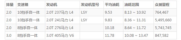 凯迪拉克ct6油箱多大 油箱容量72L(百公里油耗9.5L)