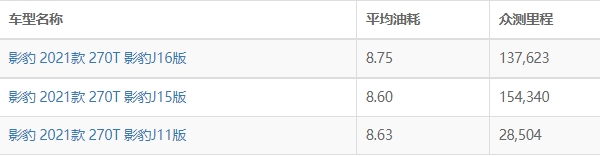 影豹油耗多少真实油耗 影豹油耗多少钱一公里（约6毛）