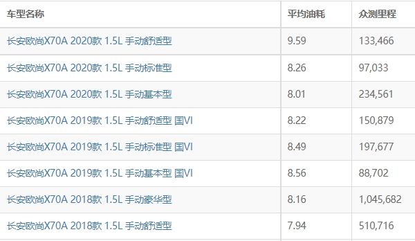 长安欧尚x70a油耗多少 长安欧尚x70a油耗多少钱一公里（约6毛）
