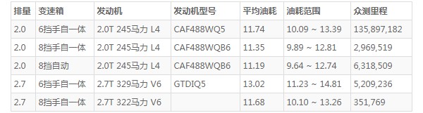 福特锐界油耗实际多少 福特锐界油耗怎么样(百公里油耗11.7L)