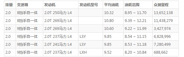 凯迪拉克xt5油箱多大 油箱容量82L(百公里油耗10.3L)