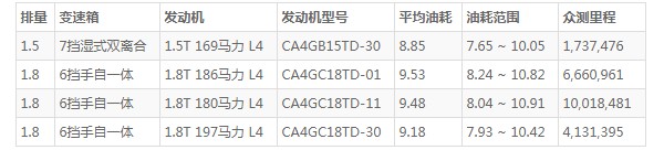 红旗h5油耗多少 红旗h5油耗多少钱一公里(油耗一公里6毛钱)