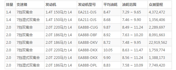 大众探岳怎么样 动力强劲配置丰富(百公里油耗仅8.4L)