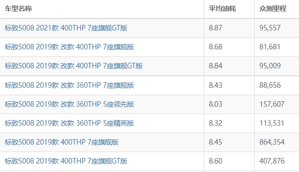 标致5008油耗实际多少 标致5008油耗多少钱一公里（约6毛）