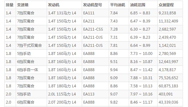 大众迈腾油箱多少升 新款迈腾油箱多少升(2021款油箱容量66L)