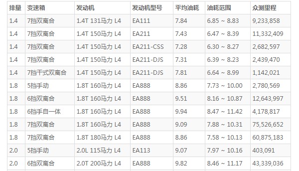 大众迈腾油箱多少升 新款迈腾油箱多少升(2021款油箱容量66L)