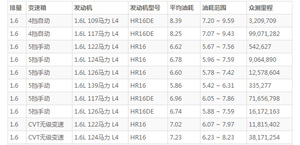 日产轩逸油耗多少真实油耗 轩逸油耗实际多少(百公里油耗6.6L)