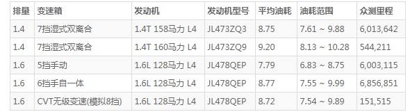 长安cs35plus油箱多少升 油箱容量53L(百公里油耗8.7L)