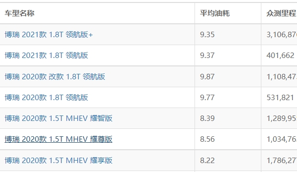 吉利博瑞油耗多少 吉利博瑞油耗多少钱一公里（约7毛）