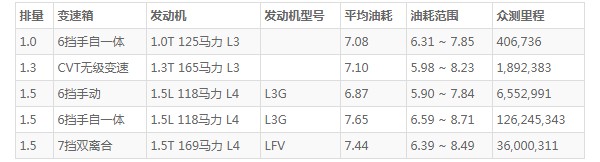 别克威朗油耗高吗 百公里油耗7L(油耗一公里5毛钱)