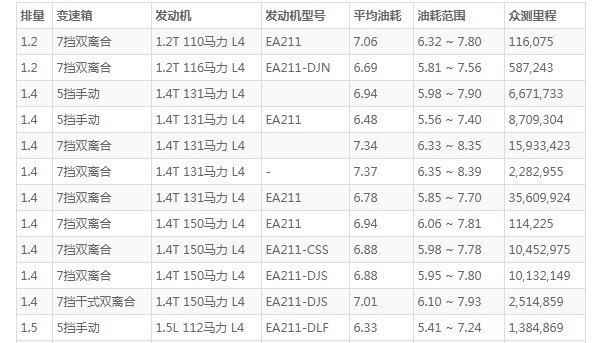 大众朗逸油箱多少升 油箱容量51L(百公里油耗6.9L)