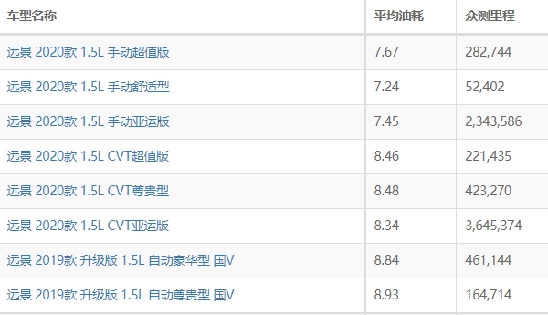 吉利远景油耗多少真实油耗 远景油耗多少钱一公里（约5-6毛）