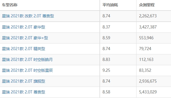 星瑞油耗多少真实油耗 吉利星瑞油耗多少钱一公里（约7毛）