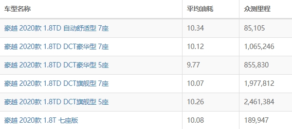 吉利豪越油耗实际多少 豪越油耗多少钱一公里（约7毛）