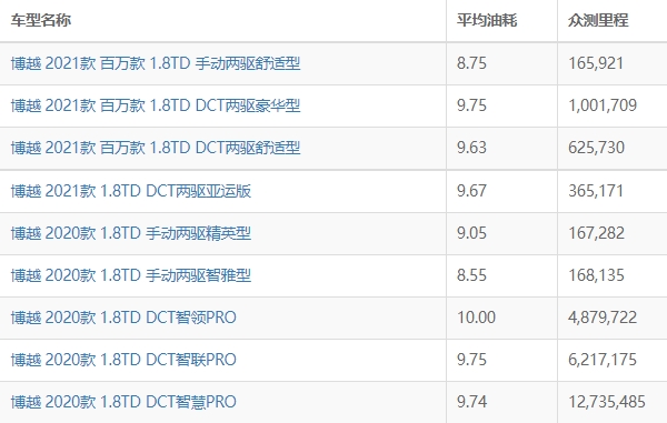 吉利博越油耗实际多少 吉利博越油耗多少钱一公里（约6-7毛）