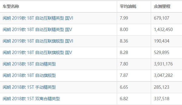 阅朗油耗多少真实油耗 阅朗油耗多少钱一公里（约5毛）