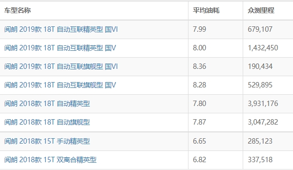 阅朗油耗多少真实油耗 阅朗油耗多少钱一公里（约5毛）