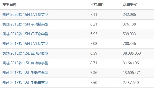 别克凯越油耗多少真实油耗 别克凯越油耗多少钱一公里（约5毛）