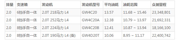 哈弗h9油耗实际多少 百公里油耗实测13.5L