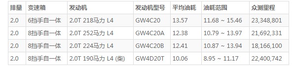 哈弗h9油耗实际多少 百公里油耗实测13.5L