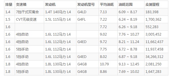 伊兰特油箱多少升 油箱容量47L(百公里油耗7.1L)