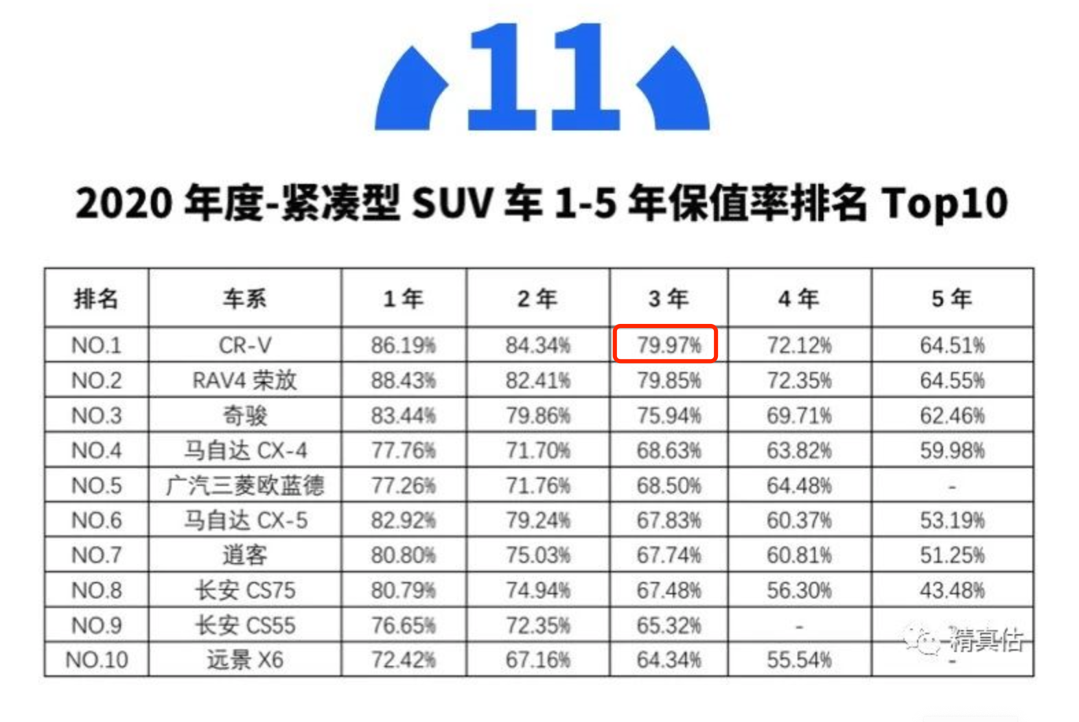 变与不变，缘何只有CR-V掌握了“流量密码”