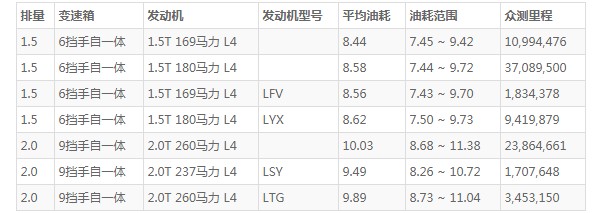 探界者油箱多少升 油箱容量59L(百公里油耗8.4L)