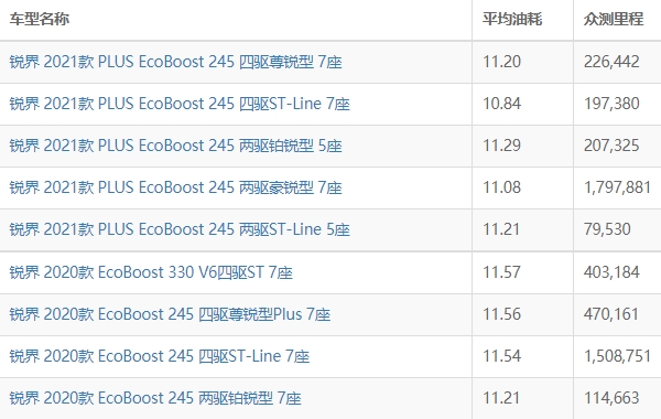 福特锐界油耗实际多少 福特锐界油耗多少钱一公里（约8毛）