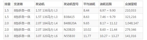 宝马2系油耗怎么样 宝马2系耗油量怎么样(百公里油耗8.4L)