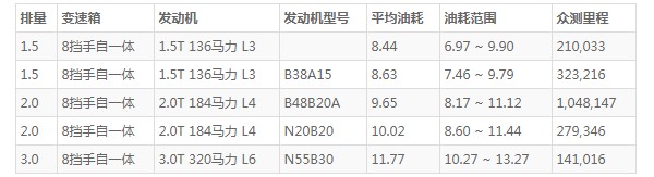 宝马2系油耗怎么样 宝马2系耗油量怎么样(百公里油耗8.4L)