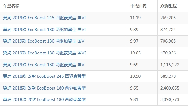 福特翼虎油耗怎么样 福特翼虎油耗多少钱一公里（约7-8毛）