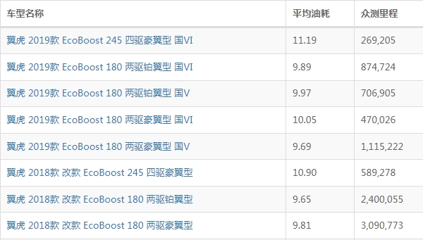 福特翼虎油耗怎么样 福特翼虎油耗多少钱一公里（约7-8毛）