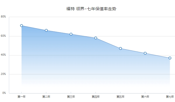 福特领界二手车价格 福特领界保值率怎么样（前三年保值率62%）