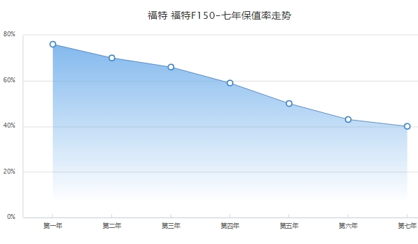 福特f150二手车价格 福特f150保值率怎么样（前三年保值率66%）