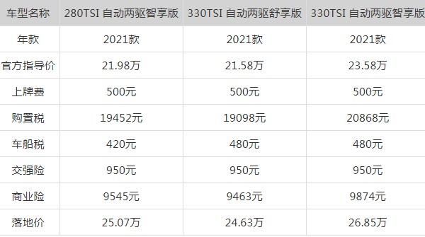 途观2021款最新价格 2021款售价21万(车身长达4.7米)