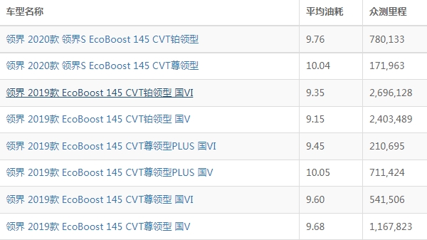 福特领界油耗实际多少 福特领界油耗多少钱一公里（约7毛）